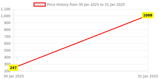 moglix.com AOW Front Fork Monogram for RX 135 aow Price History Graph from 30 Jan 2025 to 31 Jan 2025