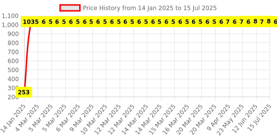 moglix.com AOW Front Fork Monogram for RX100 aow Price History Graph from 14 Jan 2025 to 15 Jul 2025