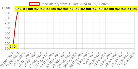 moglix.com AOW Front Fork Monogram for Yamaha RX135 aow Price History Graph from 31 Dec 2024 to 15 Jul 2025