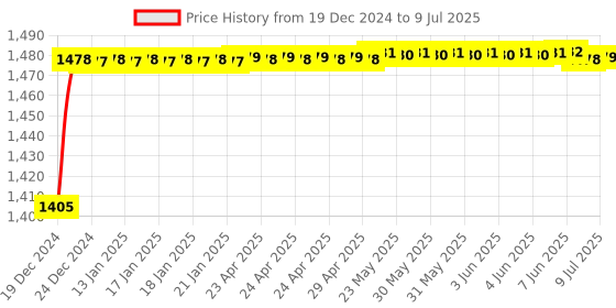 moglix.com AOW Front Mudguard Black for Bajaj NS 200 aow Price History Graph from 19 Dec 2024 to 9 Jul 2025