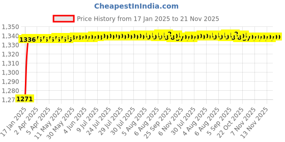 moglix.com AOW Front Mudguard Black for FZ 150 aow Price History Graph from 17 Jan 2025 to 20 Nov 2025
