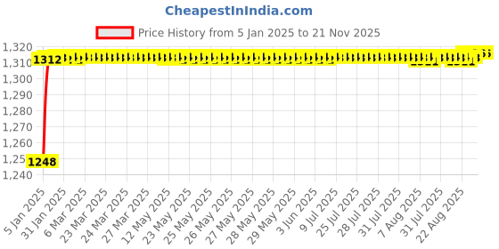 moglix.com AOW Front Mudguard Black for FZ 250 aow Price History Graph from 5 Jan 2025 to 20 Nov 2025