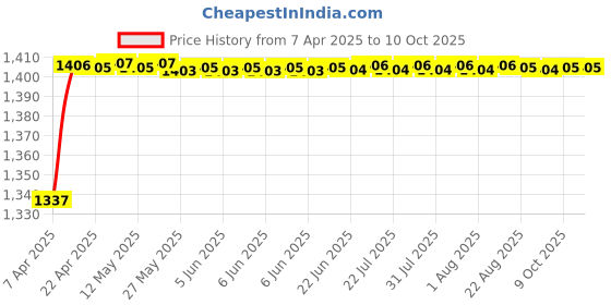 moglix.com AOW Front Mudguard Black for KTM 125 aow Price History Graph from 7 Apr 2025 to 10 Oct 2025