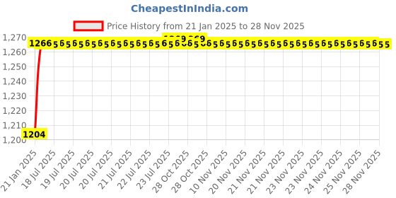 moglix.com AOW Front Mudguard Black for KTM 390 aow Price History Graph from 21 Jan 2025 to 28 Nov 2025