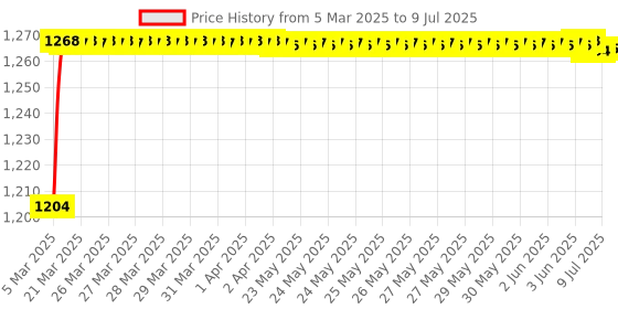 moglix.com AOW Front Mudguard for Bajaj AS 200 aow Price History Graph from 5 Mar 2025 to 9 Jul 2025