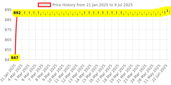 moglix.com AOW Front Mudguard for Bajaj AS200 (Unbreakable) aow Price History Graph from 21 Jan 2025 to 9 Jul 2025