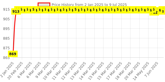 moglix.com AOW Front Mudguard for Bajaj Dominar 400 (Unbreakable) aow Price History Graph from 2 Jan 2025 to 9 Jul 2025