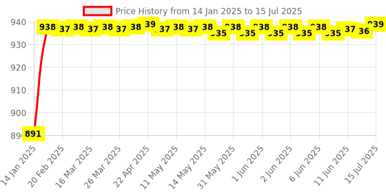 moglix.com AOW Front Mudguard for Bajaj Dominor 400 aow Price History Graph from 14 Jan 2025 to 15 Jul 2025