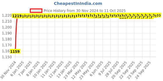moglix.com AOW Front Mudguard for Bajaj NS 200 aow Price History Graph from 30 Nov 2024 to 10 Oct 2025
