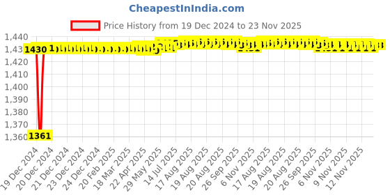 moglix.com AOW Front Mudguard for FZ 150 aow Price History Graph from 19 Dec 2024 to 22 Nov 2025