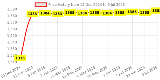 moglix.com AOW Front Mudguard for FZ 250 aow Price History Graph from 19 Dec 2024 to 9 Jul 2025