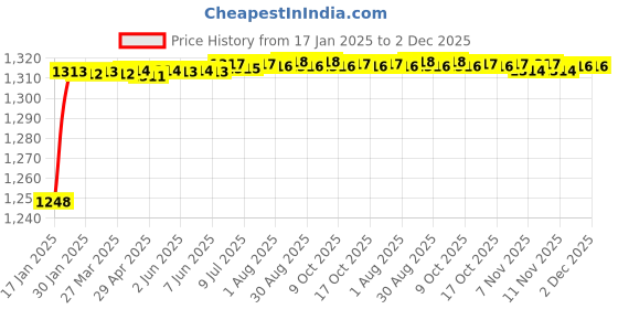 moglix.com AOW Front Mudguard for KTM 125 aow Price History Graph from 17 Jan 2025 to 2 Dec 2025
