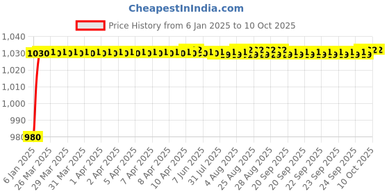 moglix.com AOW Front Mudguard for KTM 200 aow Price History Graph from 6 Jan 2025 to 8 Oct 2025