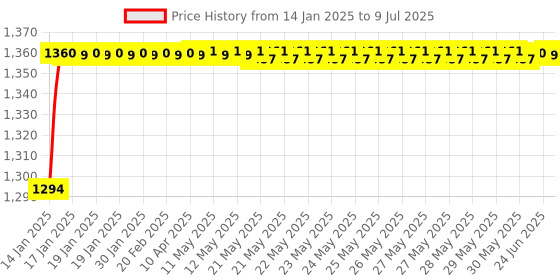moglix.com AOW Front Mudguard for KTM 390 aow Price History Graph from 14 Jan 2025 to 9 Jul 2025