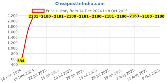 moglix.com AOW Front Number Plate Clamp for Bajaj Dominor aow Price History Graph from 14 Dec 2024 to 7 Oct 2025