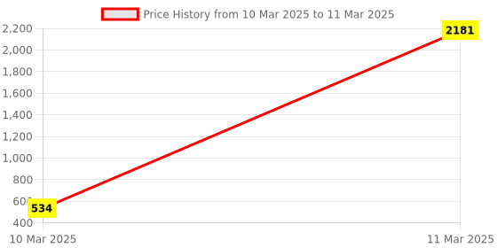 moglix.com AOW Front Number Plate Clamp for Dominor aow Price History Graph from 10 Mar 2025 to 11 Mar 2025