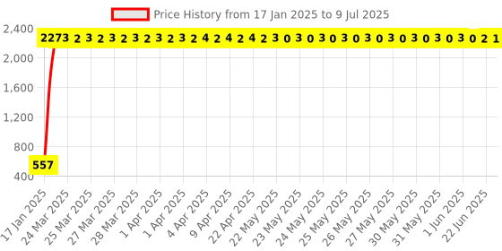 moglix.com AOW Front Number Plate Clamp for Pulsar 200NS aow Price History Graph from 17 Jan 2025 to 9 Jul 2025