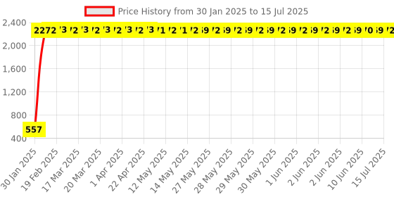 moglix.com AOW Front Number Plate Clamp for Pulsar Bajaj Pulsar 200NS aow Price History Graph from 30 Jan 2025 to 15 Jul 2025