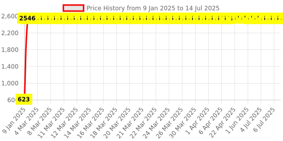 moglix.com AOW Front Number Plate Holder for Dominor aow Price History Graph from 9 Jan 2025 to 14 Jul 2025