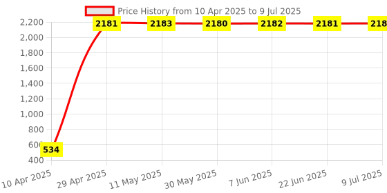 moglix.com AOW Front Number Plate Holder for Pulsar 200NS aow Price History Graph from 10 Apr 2025 to 9 Jul 2025