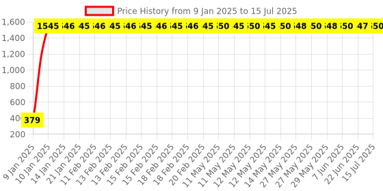 moglix.com AOW Front Number Plate Holder for Yamaha R15-V3 aow Price History Graph from 9 Jan 2025 to 15 Jul 2025