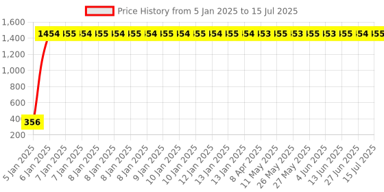 moglix.com AOW Front Number Plate Holder for Yamaha R15-V3/FZ250 aow Price History Graph from 5 Jan 2025 to 15 Jul 2025