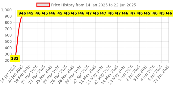 moglix.com AOW Front Number Plate With Clamp For Activa 110 cc aow Price History Graph from 14 Jan 2025 to 22 Jun 2025