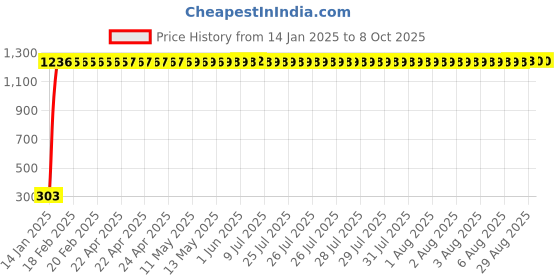moglix.com AOW Front Number Plate With Clamp For Activa 110 cc Het aow Price History Graph from 14 Jan 2025 to 7 Oct 2025