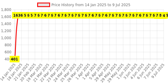 moglix.com AOW Front Winglet for Bajaj RS200 aow Price History Graph from 14 Jan 2025 to 9 Jul 2025