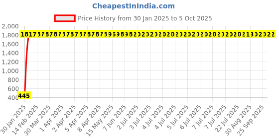 moglix.com AOW Front (Yellow) Winglet for Bajaj 200RS aow Price History Graph from 30 Jan 2025 to 5 Oct 2025