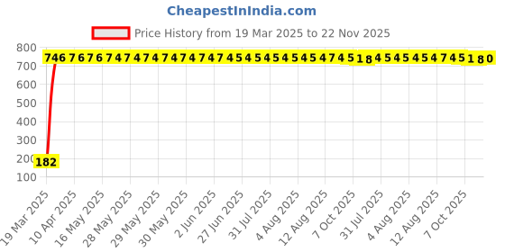 moglix.com AOW Gear Shift Liver Rubber for Bajaj Avenger 150 (Green) aow Price History Graph from 19 Mar 2025 to 22 Nov 2025