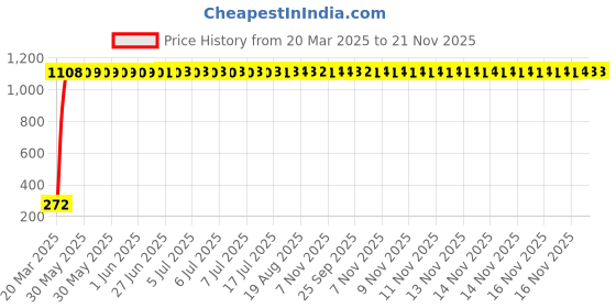 moglix.com AOW Gear Shift Liver Rubber for Bajaj Avenger Cruise 220 (Green) aow Price History Graph from 20 Mar 2025 to 20 Nov 2025