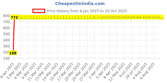 moglix.com AOW Gear Shift Liver Rubber for Bajaj Avenger Cruise 220 (RED) aow Price History Graph from 8 Jan 2025 to 18 Oct 2025
