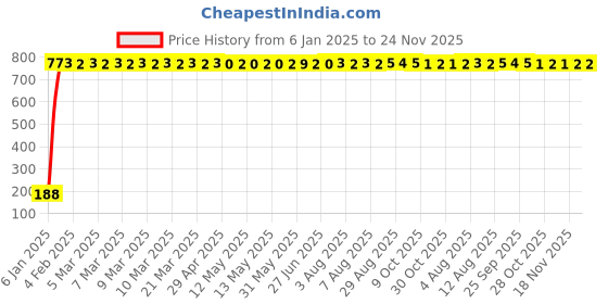 moglix.com AOW Gear Shift Liver Rubber for Bajaj Avenger Street 150 (RED) aow Price History Graph from 6 Jan 2025 to 24 Nov 2025