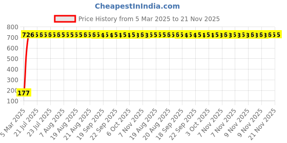 moglix.com AOW Gear Shift Liver Rubber for Bajaj Avenger Street 200 (Black) aow Price History Graph from 5 Mar 2025 to 21 Nov 2025