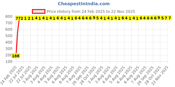 moglix.com AOW Gear Shift Liver Rubber for Bajaj Avenger Street 200 (RED) aow Price History Graph from 24 Feb 2025 to 22 Nov 2025