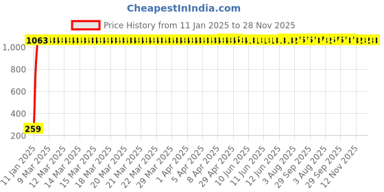 moglix.com AOW Gear Shift Liver Rubber for Bajaj Avenger Street 220 (RED) aow Price History Graph from 11 Jan 2025 to 28 Nov 2025