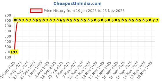 moglix.com AOW Gear Shift Liver Rubber for Bajaj Pulsar 200NS (Black) aow Price History Graph from 19 Jan 2025 to 22 Nov 2025