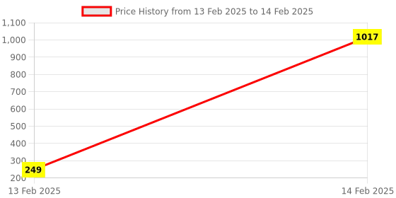 moglix.com AOW Gear Shift Liver Rubber for Bajaj Pulsar 200NS (Green) aow Price History Graph from 13 Feb 2025 to 14 Feb 2025