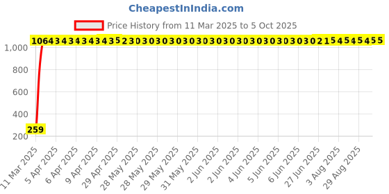 moglix.com AOW Gear Shift Liver Rubber for Bajaj Pulsar 200NS (RED) aow Price History Graph from 11 Mar 2025 to 4 Oct 2025