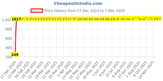 moglix.com AOW Gear Shift Liver Rubber for Bajaj Pulsar 220 (Black) aow Price History Graph from 17 Dec 2024 to 1 Dec 2025