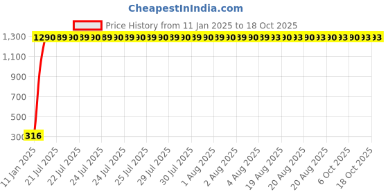 moglix.com AOW Gear Shift Liver Rubber for Bajaj Pulsar 220 DTS-i (Black) aow Price History Graph from 11 Jan 2025 to 18 Oct 2025