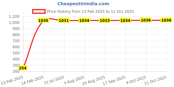 moglix.com AOW Gear Shift Liver Rubber for Bajaj Pulsar 220 DTS-i (Green) aow Price History Graph from 13 Feb 2025 to 10 Oct 2025