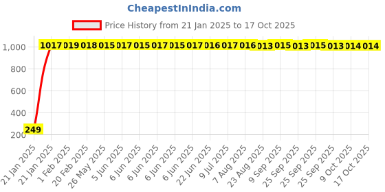 moglix.com AOW Gear Shift Liver Rubber for Bajaj Pulsar 220 DTS-i (RED) aow Price History Graph from 21 Jan 2025 to 16 Oct 2025