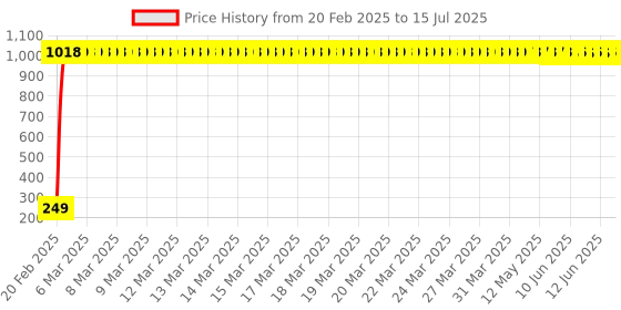 moglix.com AOW Gear Shift Liver Rubber for Bajaj Pulsar 220 (RED) aow Price History Graph from 20 Feb 2025 to 15 Jul 2025