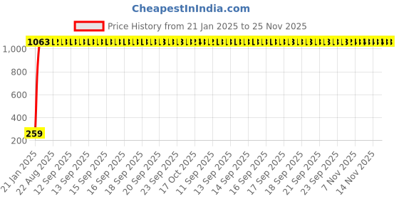 moglix.com AOW Gear Shift Liver Rubber for Bajaj Pulsar AS 150 (Green) aow Price History Graph from 21 Jan 2025 to 25 Nov 2025