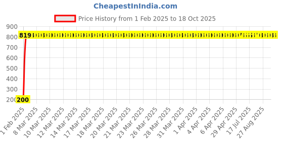 moglix.com AOW Gear Shift Liver Rubber for Bajaj Pulsar AS 150 (RED) aow Price History Graph from 1 Feb 2025 to 18 Oct 2025