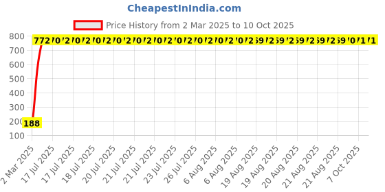 moglix.com AOW Gear Shift Liver Rubber for Bajaj Pulsar AS 200 (Black) aow Price History Graph from 2 Mar 2025 to 10 Oct 2025