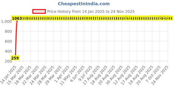 moglix.com AOW Gear Shift Liver Rubber for Bajaj Pulsar AS 200 (Green) aow Price History Graph from 14 Jan 2025 to 24 Nov 2025