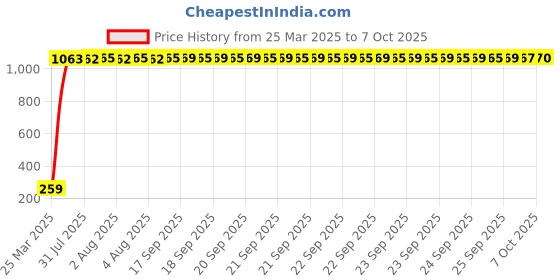 moglix.com AOW Gear Shift Liver Rubber for Bajaj Pulsar AS 200 (RED) aow Price History Graph from 25 Mar 2025 to 7 Oct 2025